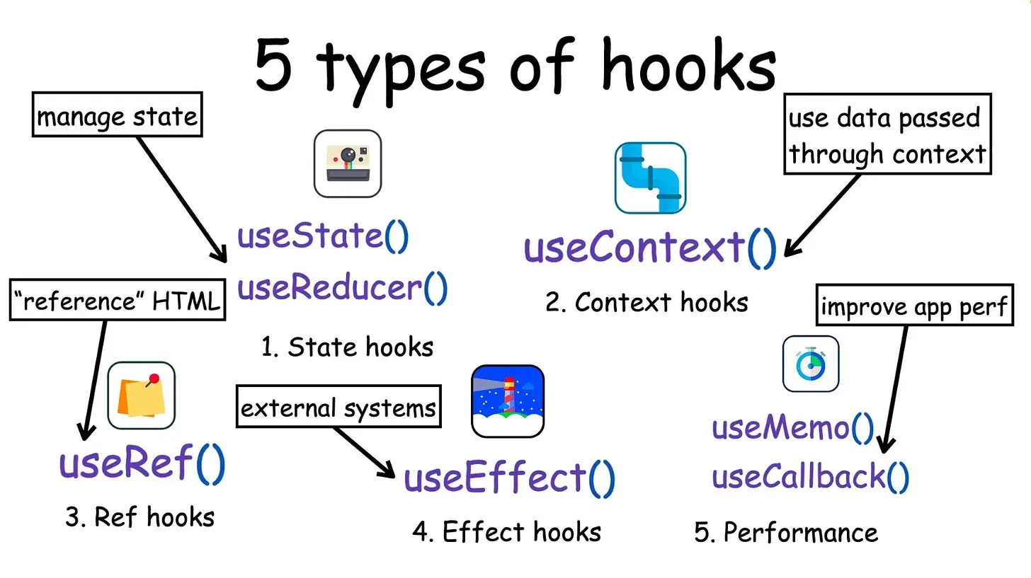 React Hooks