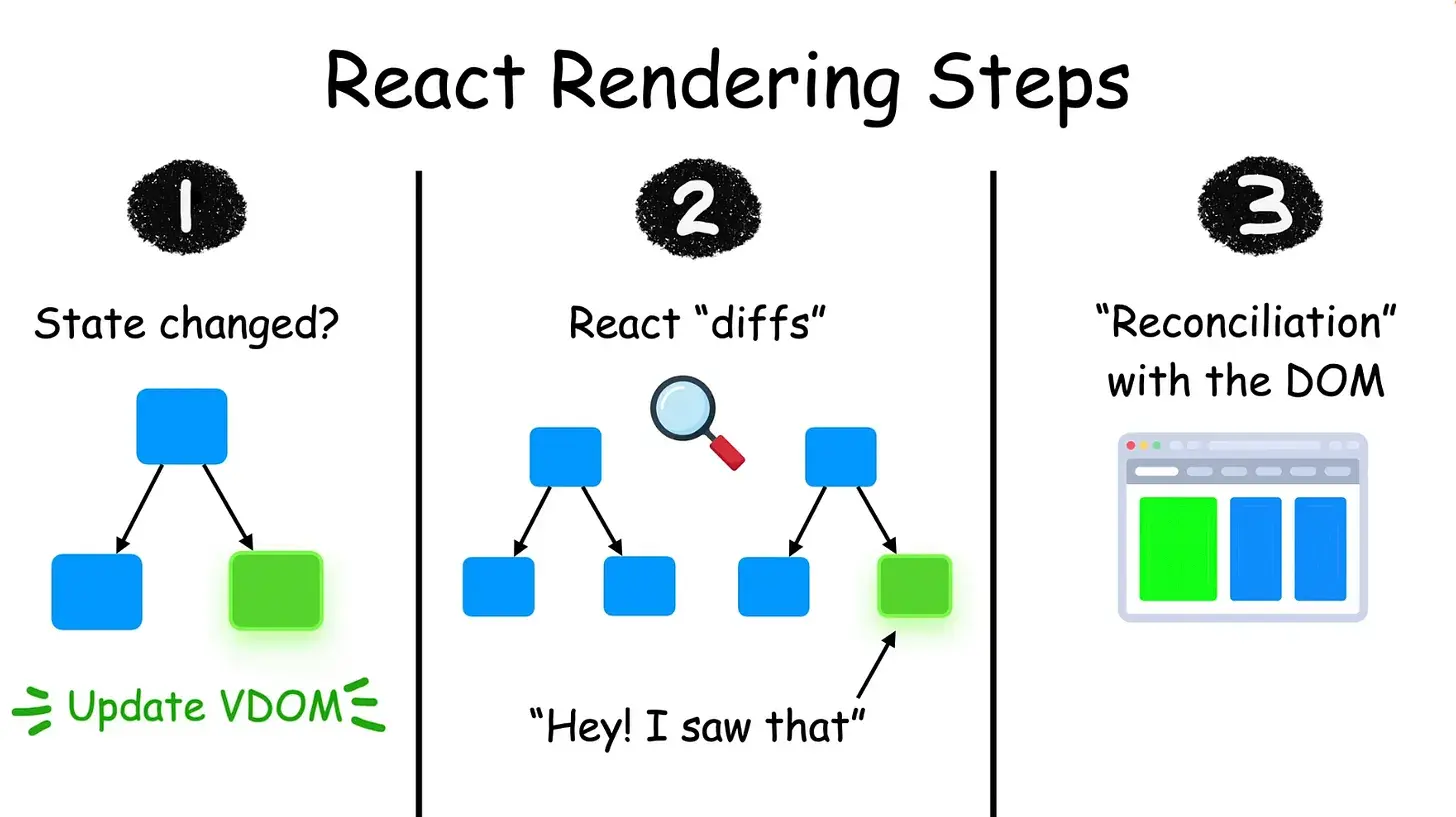 React Rendering Process