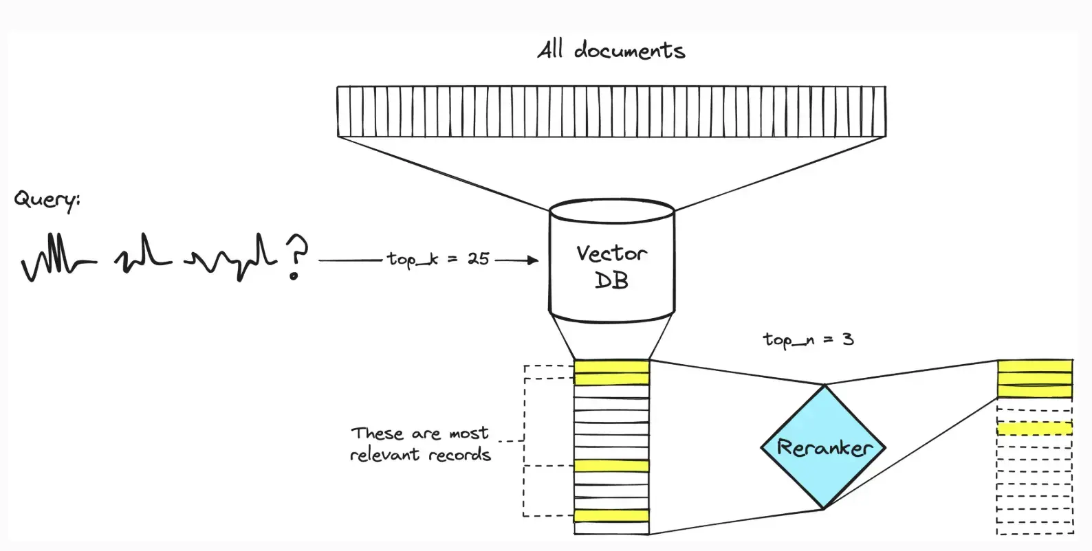 RAG reranking pipeline diagram